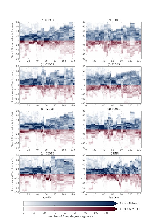 Histograms of trench-normal velocity against age for eight different absolute plate motion reference frames, comparing trench advance and retreat behaviour since 130 Ma