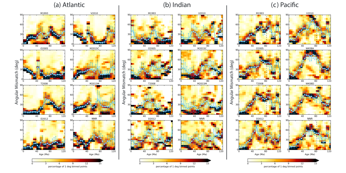 Histograms of the angular mismatch between paleospreading direction and absolute plate motion at spreading ridges, shown for the Atlantic, Indian and Pacific basins across a range of APM models