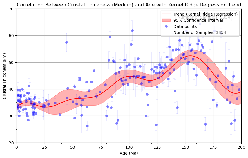 Scatter plot of crustal thickness against age with a kernel ridge regression trend line and 95% confidence interval, showing oscillating crustal thickness through deep time