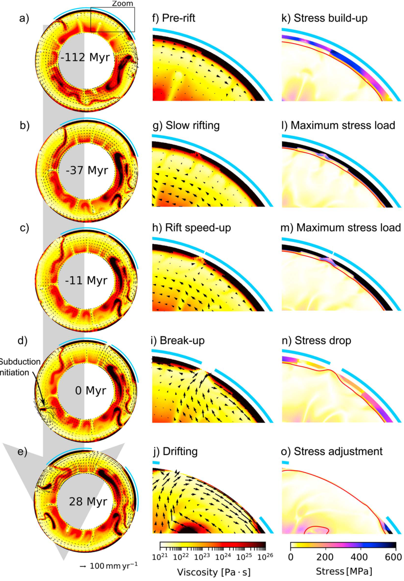 Grid of spherical annulus mantle convection snapshots showing the pre-rift, slow rifting, rift speed-up, break-up and drifting phases of a modelled continental rift, alongside close-ups of viscosity and stress