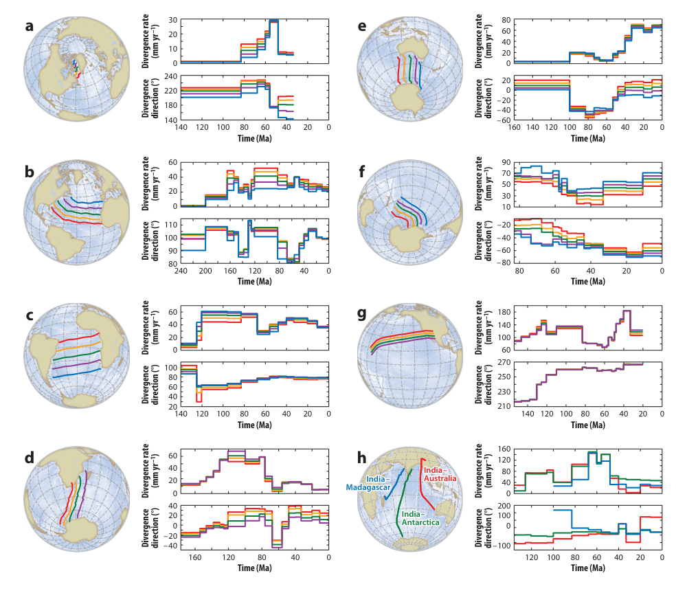 Globes and time-series plots showing divergence rate and direction along eight key tectonic flowlines, including North America-Greenland, Africa-South America, Africa-Antarctica, Australia-Antarctica, Pacific-Farallon and India relative to Madagascar, Antarctica and Australia